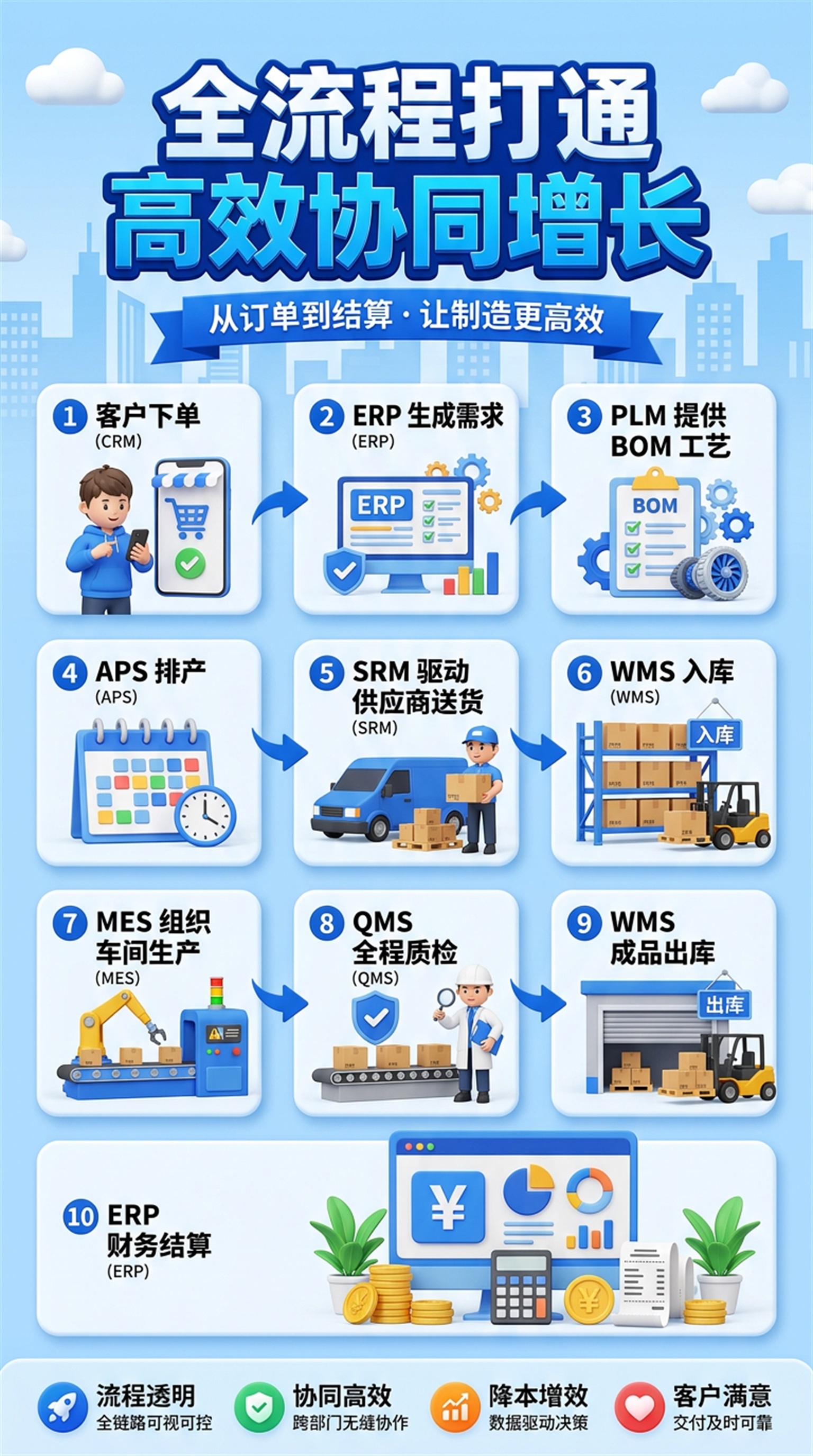 宏图集团制造业AI功能模块