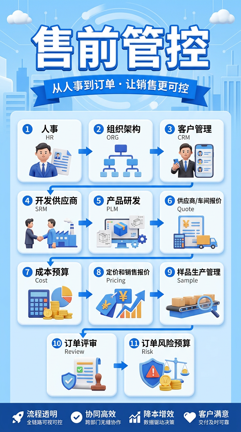 售前管控，事前流程管控